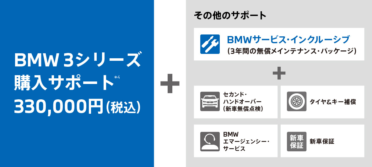 BMW3シリーズを対象とした特別なサポートキャンペーン *4 実施中。 BMW3シリーズを対象とした特別なサポートキャンペーン *4 実施中。