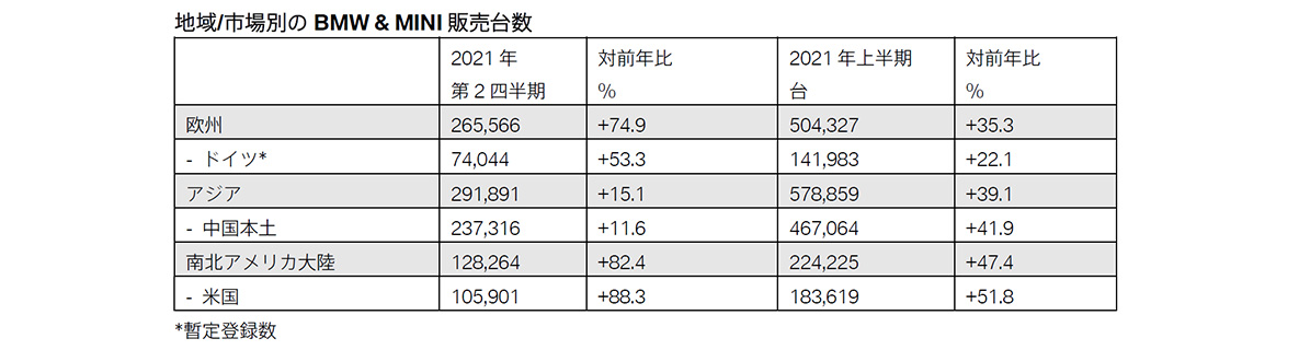 地域/市場別のBMW & MINI販売台数 地域/市場別のBMW & MINI販売台数