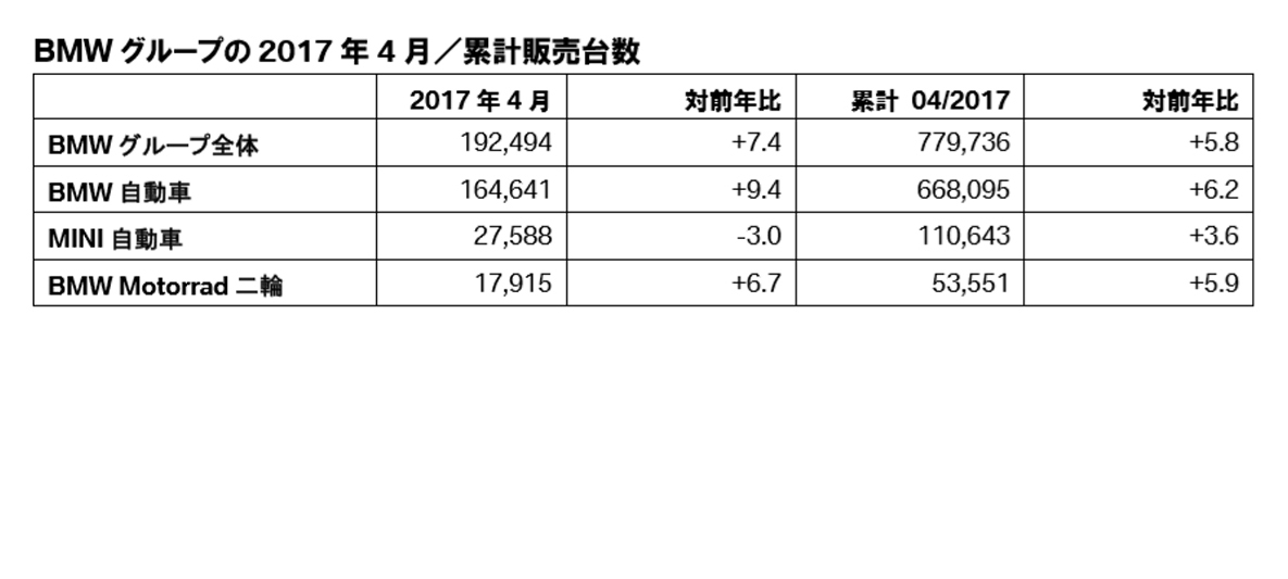 BMW グループの 2017年 4 月/累計販売台数 BMW グループの 2017年 4 月/累計販売台数