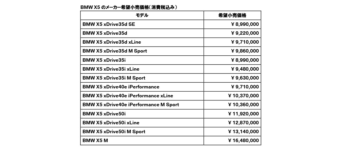 BMW X5 のメーカー希望小売価格(消費税込み) BMW X5 のメーカー希望小売価格(消費税込み)