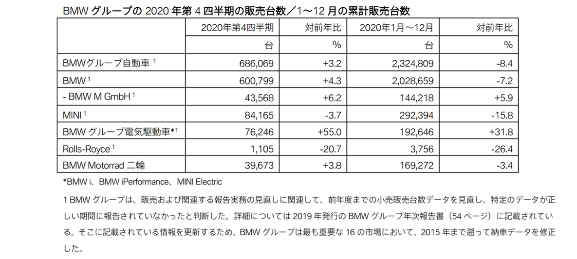 BMW グループの 2020 年第 4 四半期の販売台数/1~12 月の累計販売台数 BMW グループの 2020 年第 4 四半期の販売台数/1~12 月の累計販売台数
