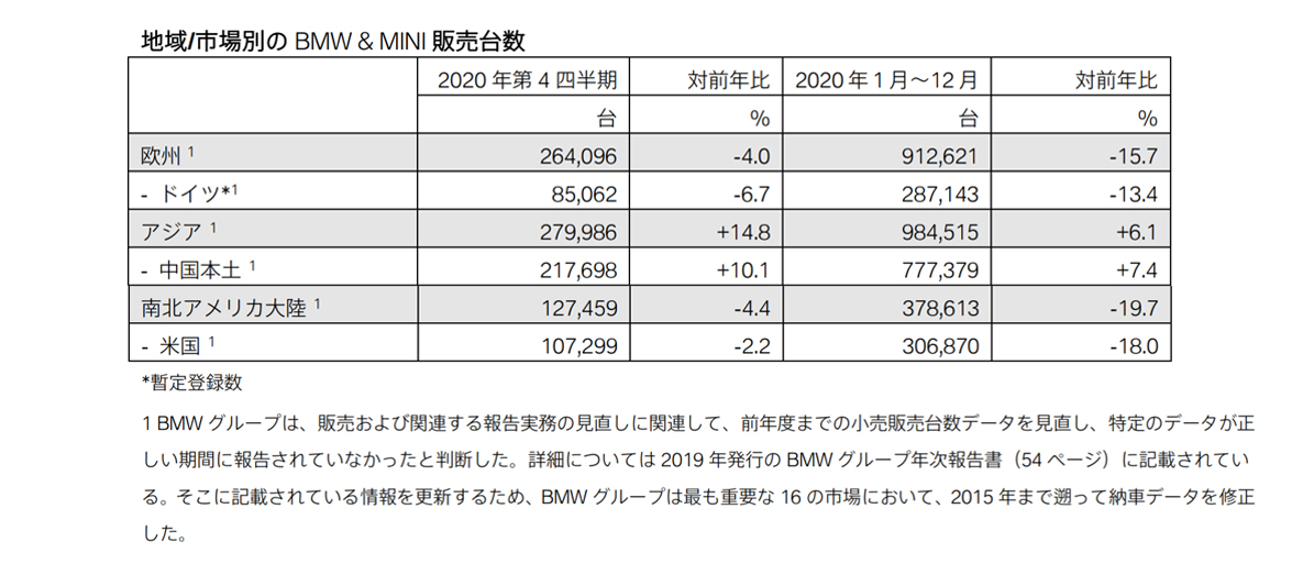 地域/市場別の BMW & MINI 販売台数 地域/市場別の BMW & MINI 販売台数
