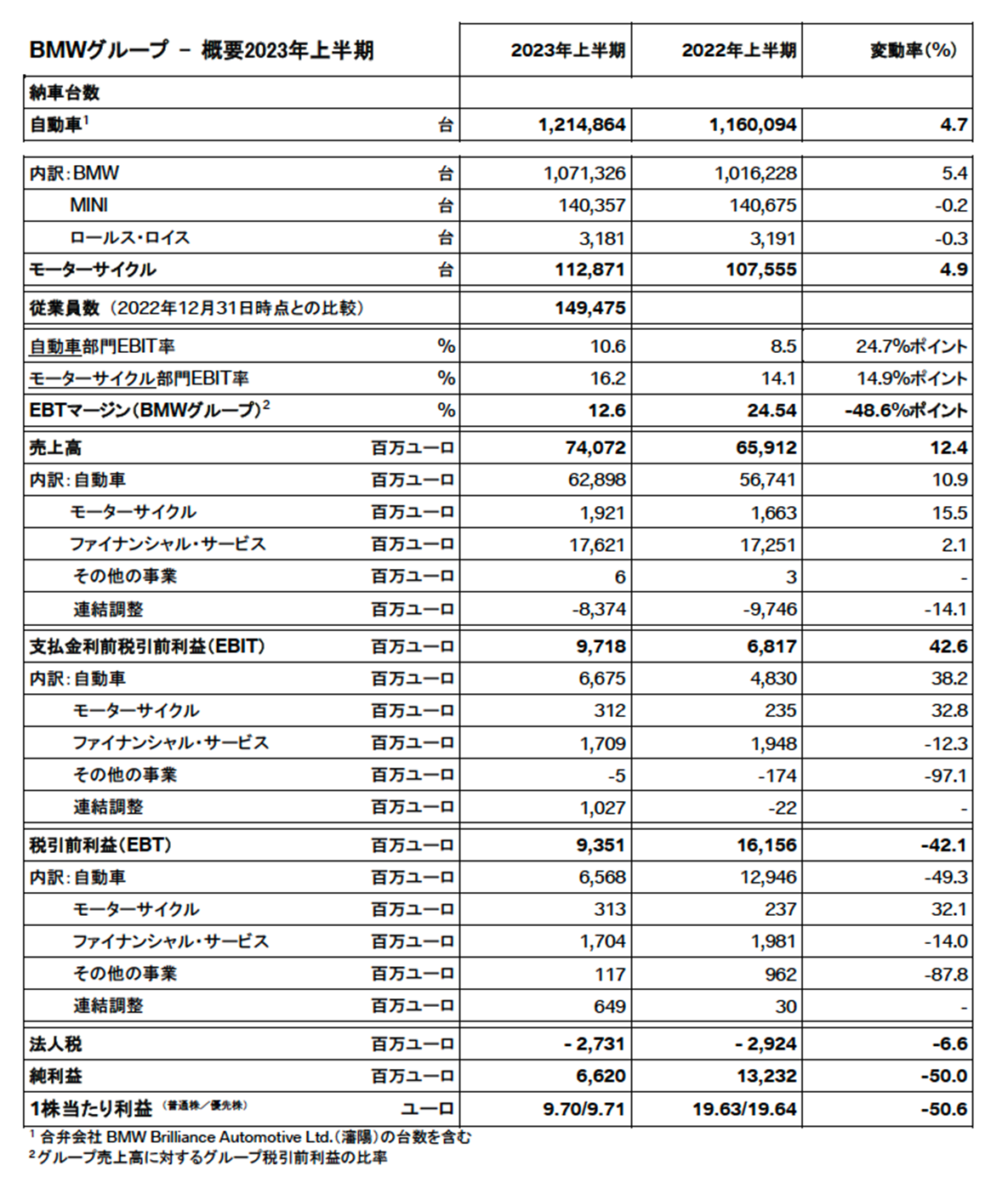 BMWグループ – 概要2023年上半期 BMWグループ – 概要2023年上半期
