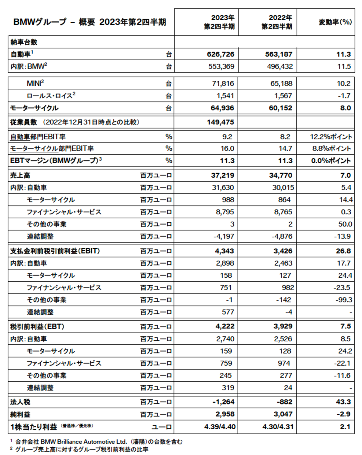 BMWグループ – 概要 2023年第2四半期 BMWグループ – 概要 2023年第2四半期