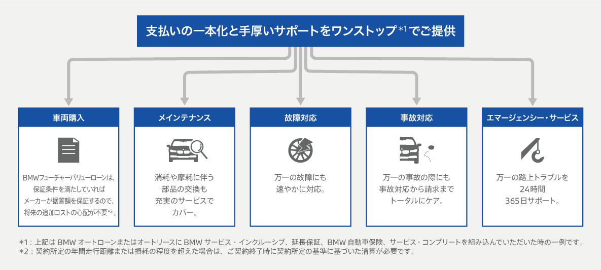 無理なく、無駄なく、シンプルに。 あなたのビジネスにBMWを。 無理なく、無駄なく、シンプルに。 あなたのビジネスにBMWを。