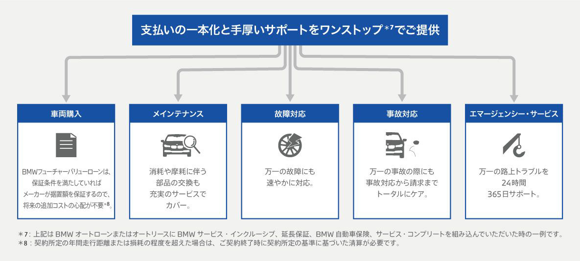 無理なく、無駄なく、シンプルに。 あなたのビジネスにBMWを。 無理なく、無駄なく、シンプルに。 あなたのビジネスにBMWを。