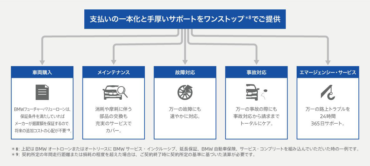 無理なく、無駄なく、シンプルに。 あなたのビジネスにBMWを。 無理なく、無駄なく、シンプルに。 あなたのビジネスにBMWを。