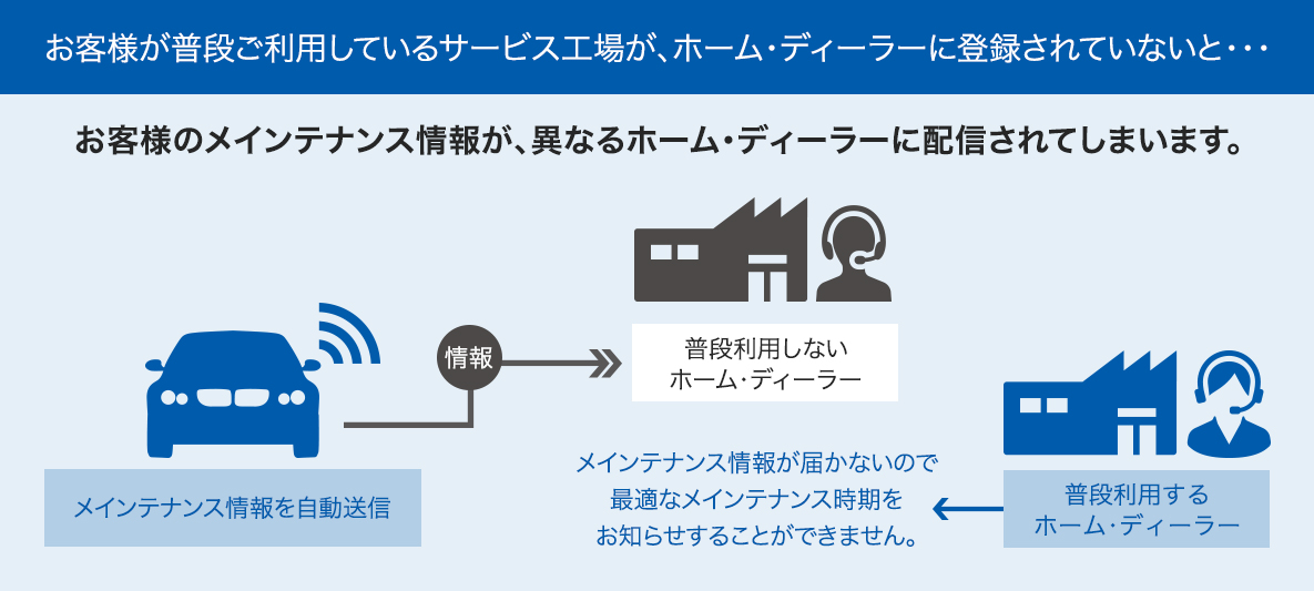正しいホーム・ディーラーを登録していますか? 正しいホーム・ディーラーを登録していますか?