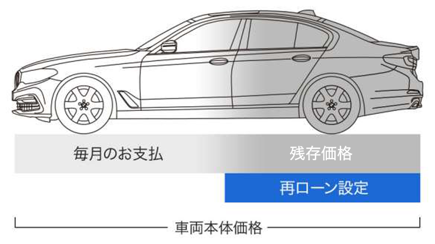 BMWローン