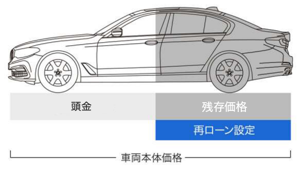 BMWローン