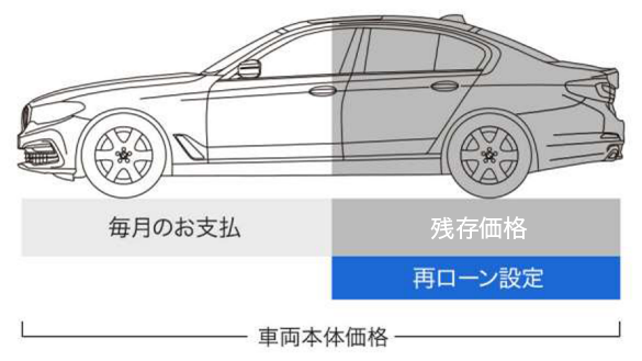BMWローン