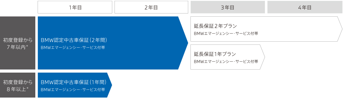 車齢7年目まで、最長4年間の保証を。