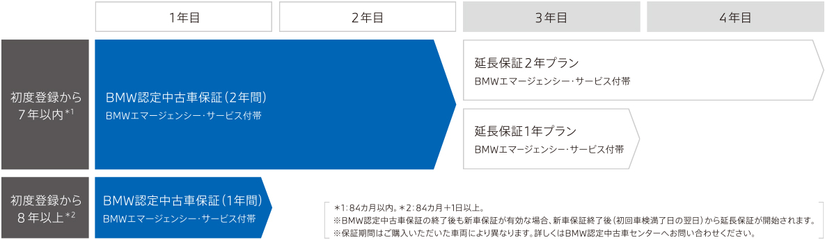 車齢7年目まで、最長4年間の保証を。