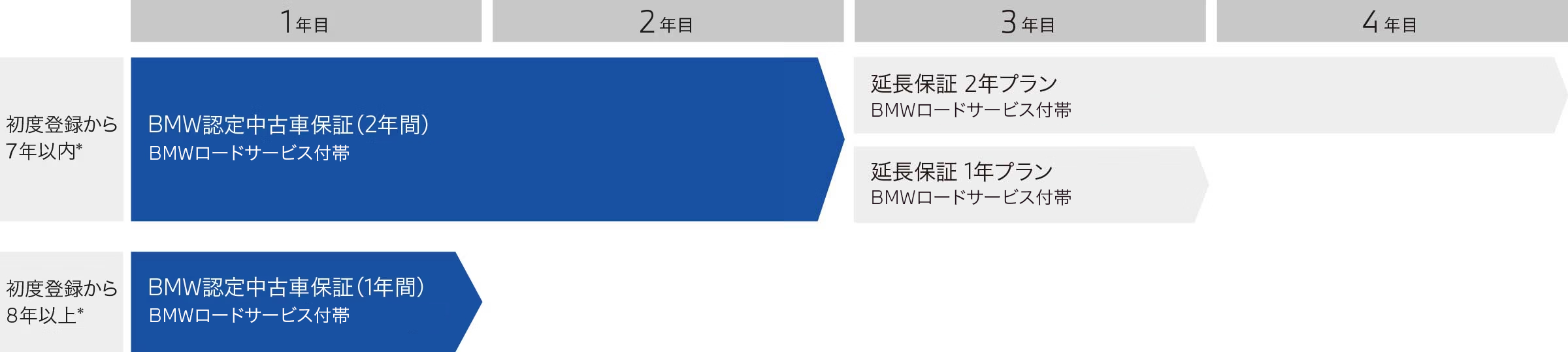車齢7年目まで、最長4年間の保証を。