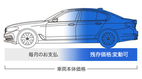 BMWオートローン