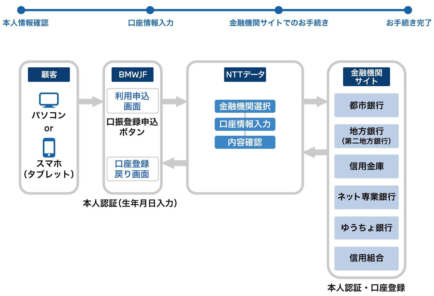 WEB口座