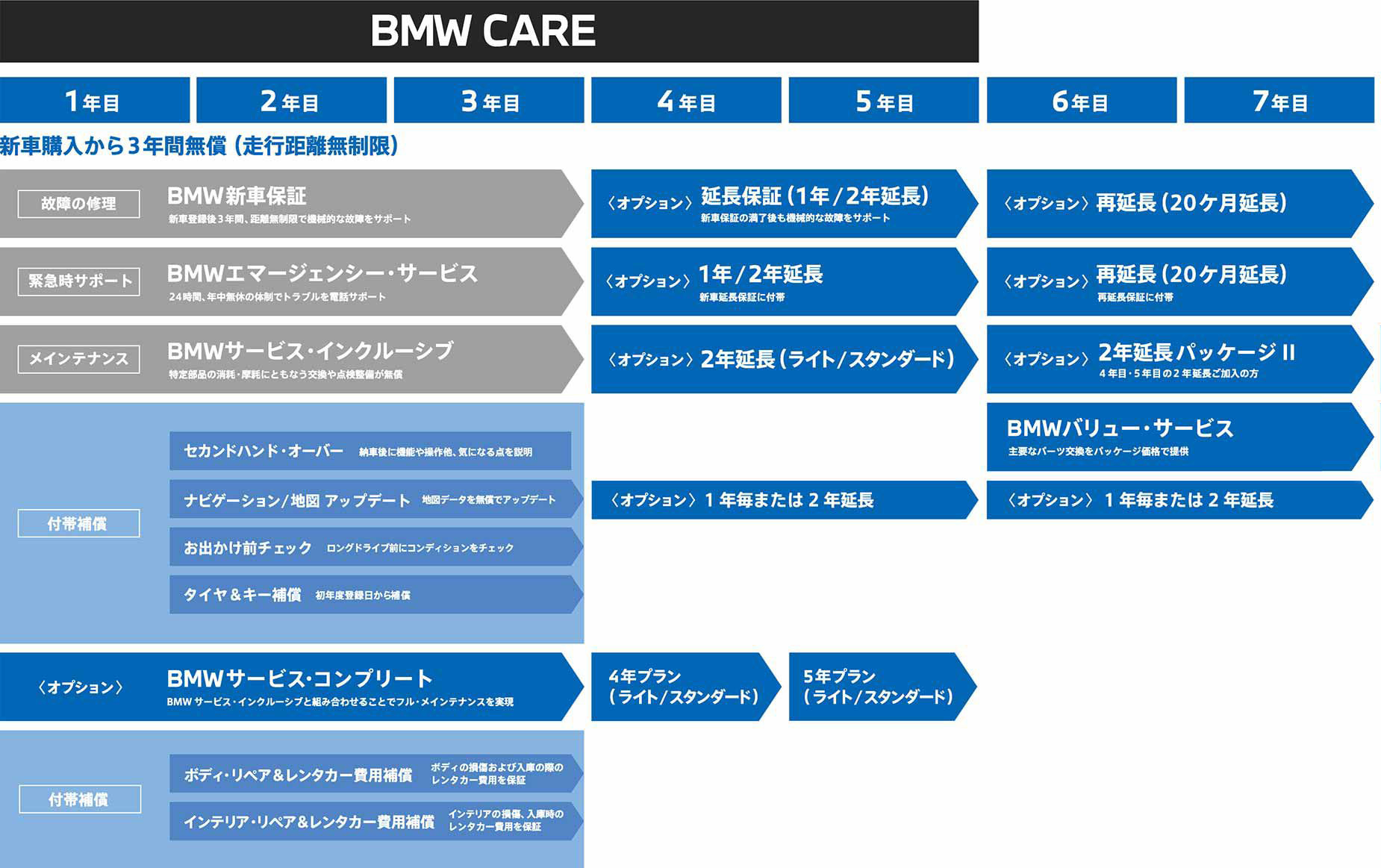 BMWCARE+