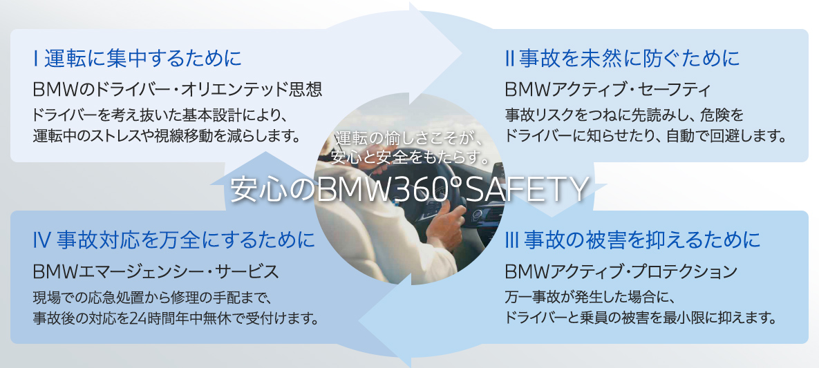 運転の愉しさこそが、安心と安全をもたらす。安心のBMW360°SAFETY 運転の愉しさこそが、安心と安全をもたらす。安心のBMW360°SAFETY