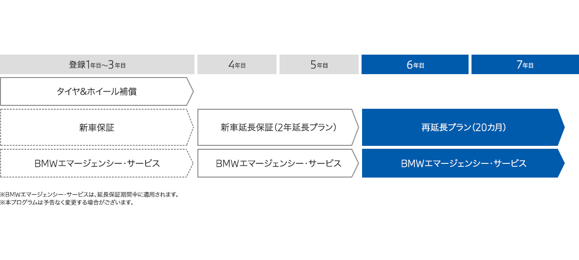 BMW新車延長保証プログラム<再延長プラン> BMW新車延長保証プログラム<再延長プラン>